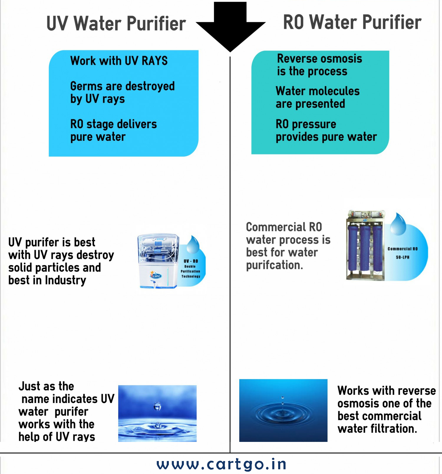 Cartgo - UV vs RO Purification - Which Water Purifier Is Best For You?